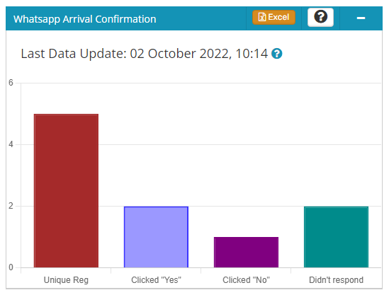 whatsapp arrival confirmation graph